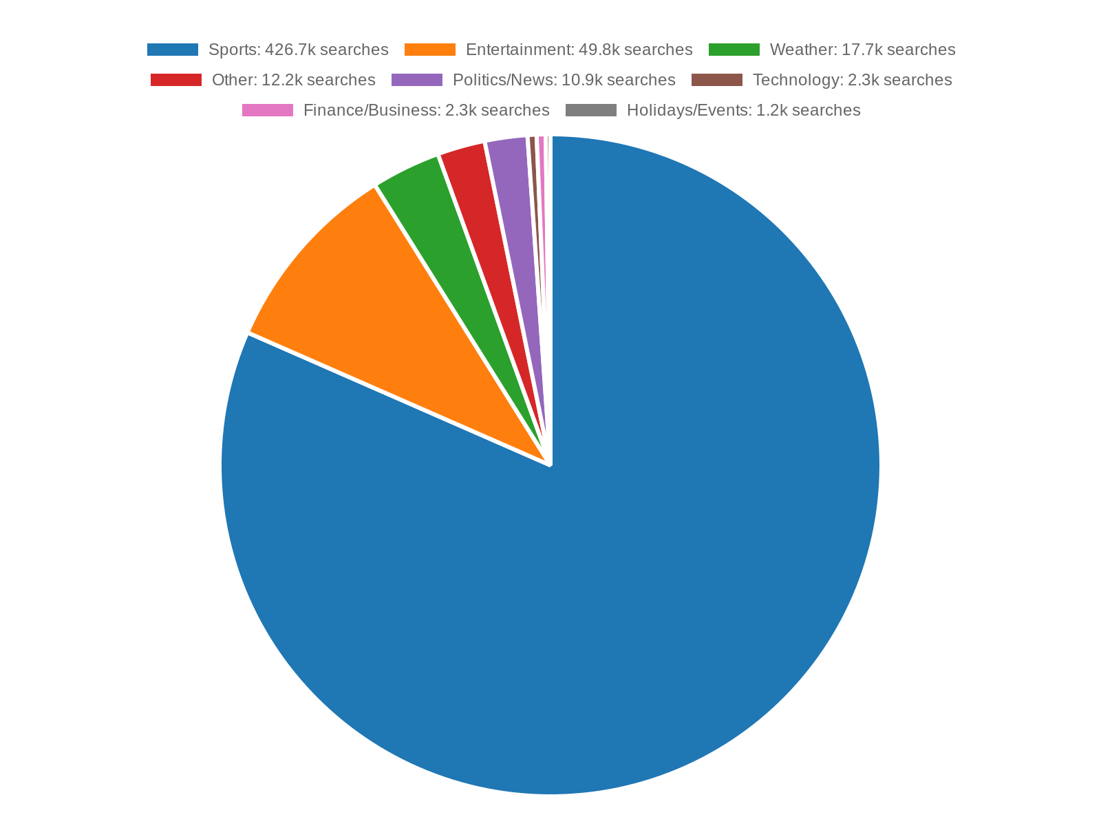 Category Pie Chart
